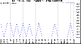 Milwaukee Weather Rain<br>15 Minute Average<br>(Inches)<br>Past 6 Hours