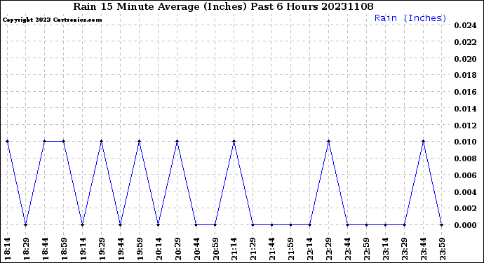 Milwaukee Weather Rain<br>15 Minute Average<br>(Inches)<br>Past 6 Hours