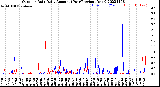 Milwaukee Weather Outdoor Rain<br>Daily Amount<br>(Past/Previous Year)