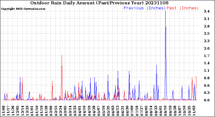 Milwaukee Weather Outdoor Rain<br>Daily Amount<br>(Past/Previous Year)