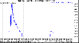 Milwaukee Weather Rain Rate<br>per Minute<br>(24 Hours)