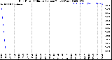 Milwaukee Weather Rain Rate<br>15 Minute Average<br>Past 6 Hours