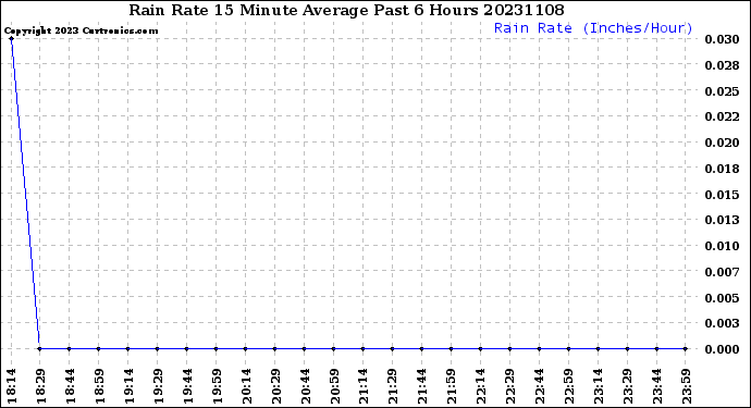 Milwaukee Weather Rain Rate<br>15 Minute Average<br>Past 6 Hours