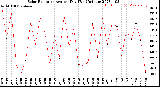 Milwaukee Weather Solar Radiation<br>Avg per Day W/m2/minute