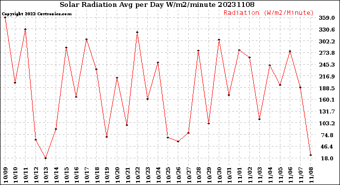 Milwaukee Weather Solar Radiation<br>Avg per Day W/m2/minute