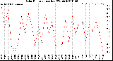 Milwaukee Weather Solar Radiation<br>per Day KW/m2