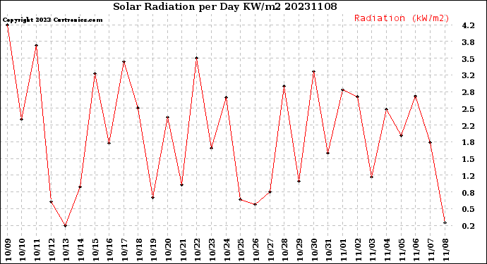 Milwaukee Weather Solar Radiation<br>per Day KW/m2