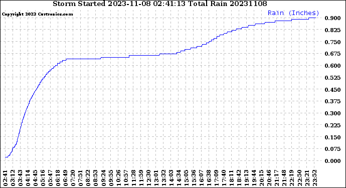 Milwaukee Weather Storm<br>Started 2023-11-08 02:41:13<br>Total Rain