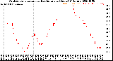 Milwaukee Weather Outdoor Temperature<br>vs Heat Index<br>per Minute<br>(24 Hours)