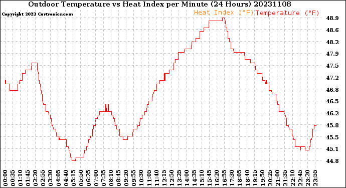 Milwaukee Weather Outdoor Temperature<br>vs Heat Index<br>per Minute<br>(24 Hours)