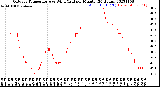 Milwaukee Weather Outdoor Temperature<br>vs Wind Chill<br>per Minute<br>(24 Hours)