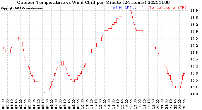 Milwaukee Weather Outdoor Temperature<br>vs Wind Chill<br>per Minute<br>(24 Hours)