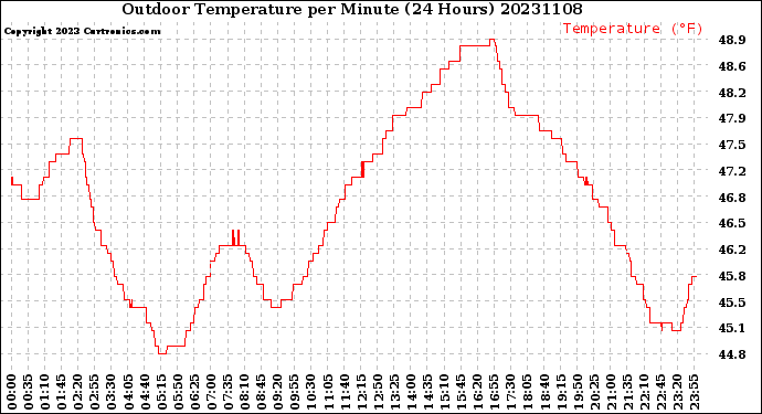 Milwaukee Weather Outdoor Temperature<br>per Minute<br>(24 Hours)