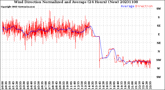 Milwaukee Weather Wind Direction<br>Normalized and Average<br>(24 Hours) (New)