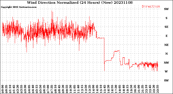 Milwaukee Weather Wind Direction<br>Normalized<br>(24 Hours) (New)