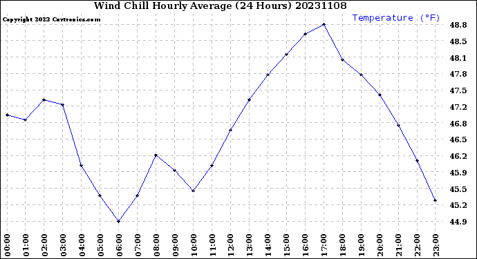 Milwaukee Weather Wind Chill<br>Hourly Average<br>(24 Hours)