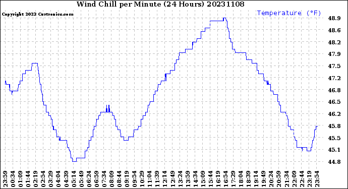 Milwaukee Weather Wind Chill<br>per Minute<br>(24 Hours)