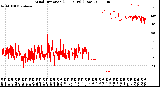 Milwaukee Weather Wind Direction<br>(24 Hours) (Raw)