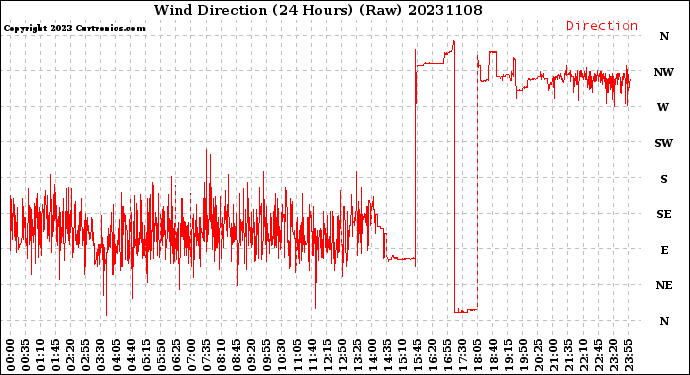 Milwaukee Weather Wind Direction<br>(24 Hours) (Raw)