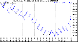 Milwaukee Weather Barometric Pressure<br>per Hour<br>(24 Hours)