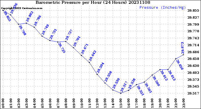 Milwaukee Weather Barometric Pressure<br>per Hour<br>(24 Hours)