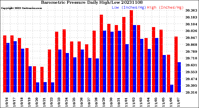 Milwaukee Weather Barometric Pressure<br>Daily High/Low