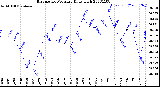 Milwaukee Weather Barometric Pressure<br>Daily High