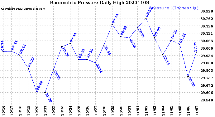 Milwaukee Weather Barometric Pressure<br>Daily High