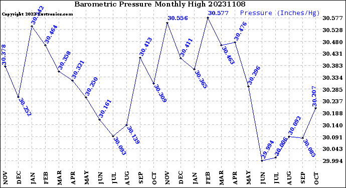 Milwaukee Weather Barometric Pressure<br>Monthly High