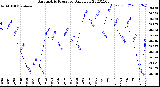 Milwaukee Weather Barometric Pressure<br>Daily Low