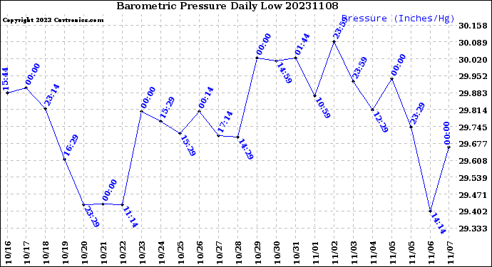 Milwaukee Weather Barometric Pressure<br>Daily Low