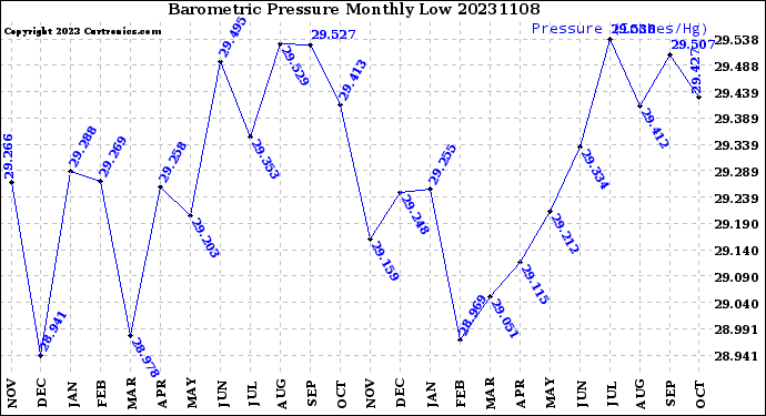 Milwaukee Weather Barometric Pressure<br>Monthly Low