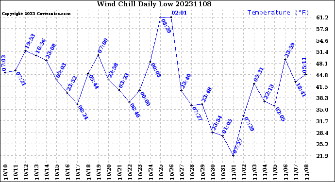 Milwaukee Weather Wind Chill<br>Daily Low