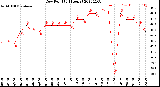 Milwaukee Weather Dew Point<br>(24 Hours)