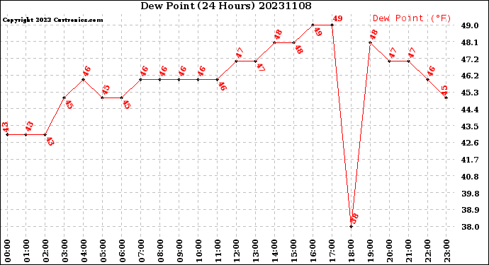 Milwaukee Weather Dew Point<br>(24 Hours)