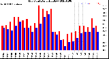 Milwaukee Weather Dew Point<br>Daily High/Low