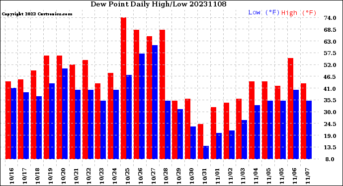 Milwaukee Weather Dew Point<br>Daily High/Low