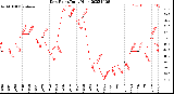 Milwaukee Weather Dew Point<br>Daily High