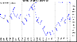 Milwaukee Weather Dew Point<br>Daily Low