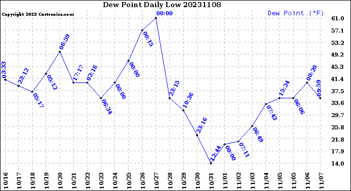 Milwaukee Weather Dew Point<br>Daily Low