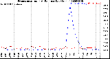 Milwaukee Weather Evapotranspiration<br>vs Rain per Day<br>(Inches)