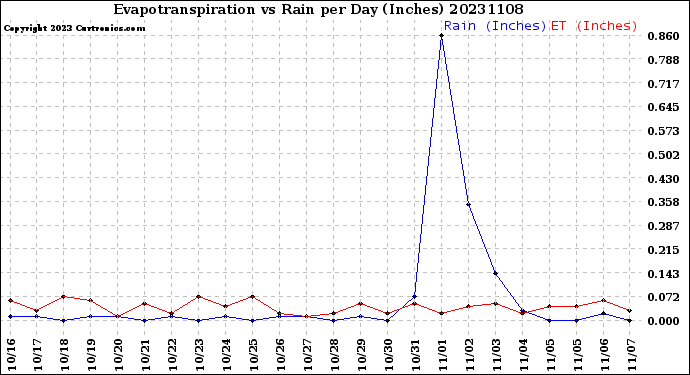 Milwaukee Weather Evapotranspiration<br>vs Rain per Day<br>(Inches)