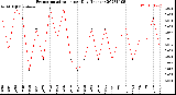 Milwaukee Weather Evapotranspiration<br>per Day (Inches)