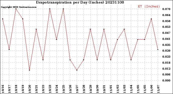 Milwaukee Weather Evapotranspiration<br>per Day (Inches)