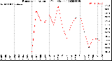 Milwaukee Weather Evapotranspiration<br>per Year (Inches)