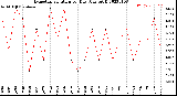 Milwaukee Weather Evapotranspiration<br>per Day (Ozs sq/ft)