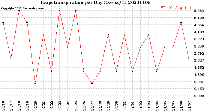 Milwaukee Weather Evapotranspiration<br>per Day (Ozs sq/ft)