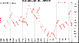 Milwaukee Weather Heat Index<br>Daily High