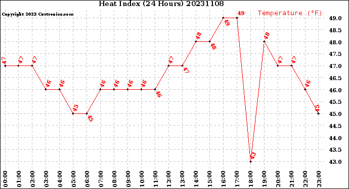 Milwaukee Weather Heat Index<br>(24 Hours)