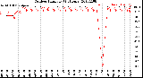 Milwaukee Weather Outdoor Humidity<br>(24 Hours)